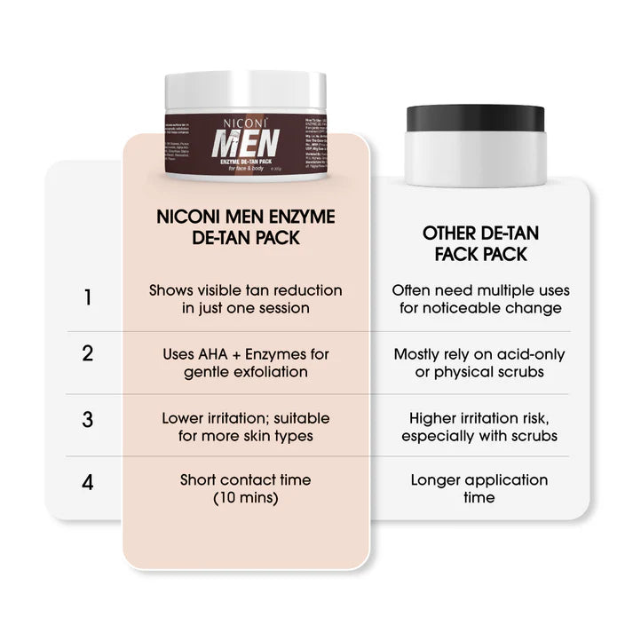 Niconi Men Enzyme De-Tan Pack For Face & Body